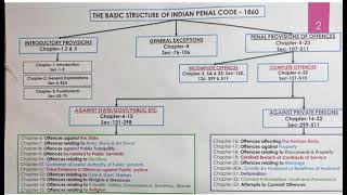 Basic structure of IPC,1860