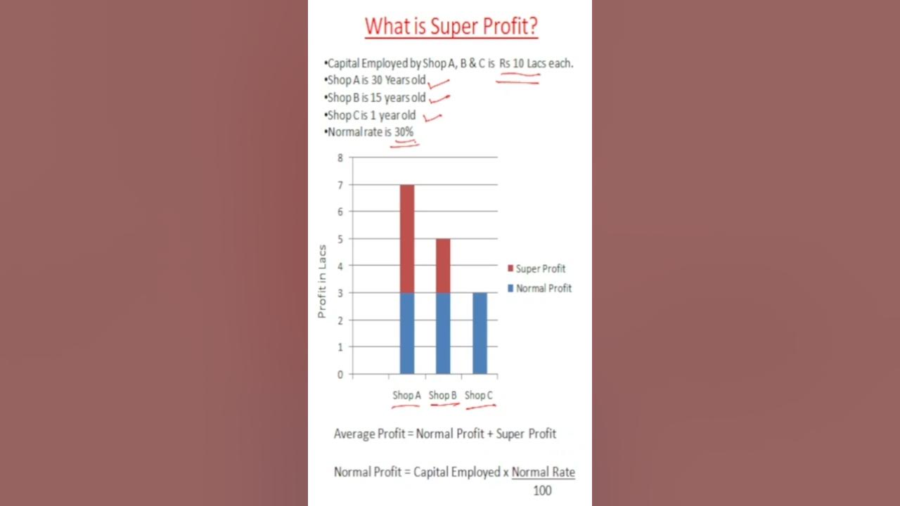 What Is Super Profit YouTube what-is-super-profit-youtube