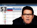 13 Тренеров сборной России по футболу. ЧМ 2018 близко...