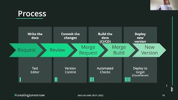 Docs-as-code explained – what, who and how?