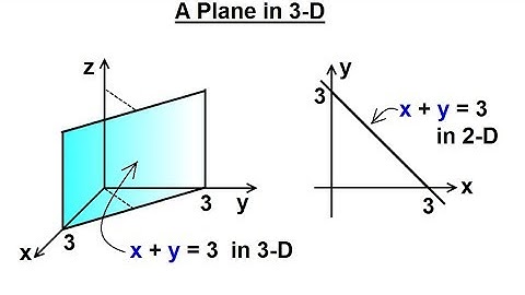 Calculus 3: Graphing in 3-D Basic Shapes (9 of 9) A Plane in 3-D
