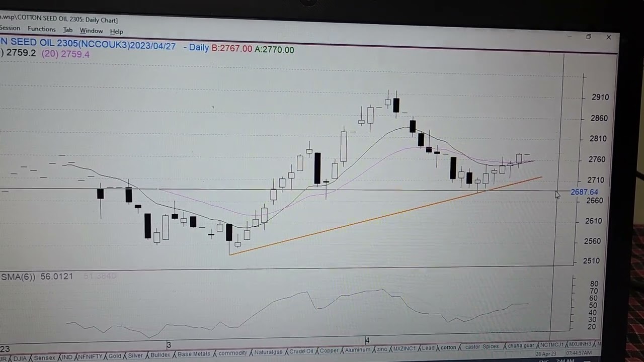 Decoding NCDEX Cocudakl