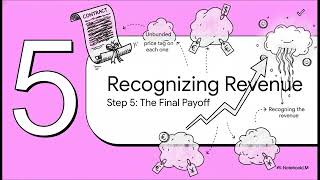 IFRS 15 Revenue Recognition summary of ACCA SBR technical articles