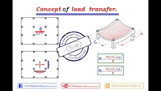 22-2 شرح توزيع الأحمال للبلاطه الفلات سلاب Load Distribution For Flat Slab للمهندس/ياسر الليثي