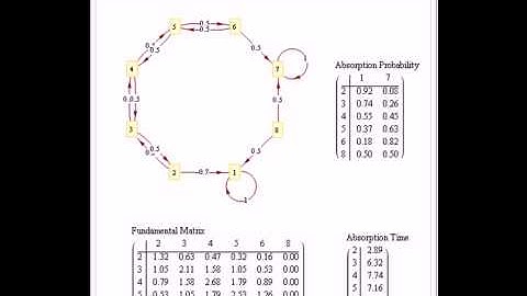 Absorbing Markov Chain
