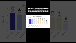 Is India Beating China In Tech? 🇮🇳🤯#IndiaVsChina#TechWar#IndiaRising#GlobalTech#Shorts