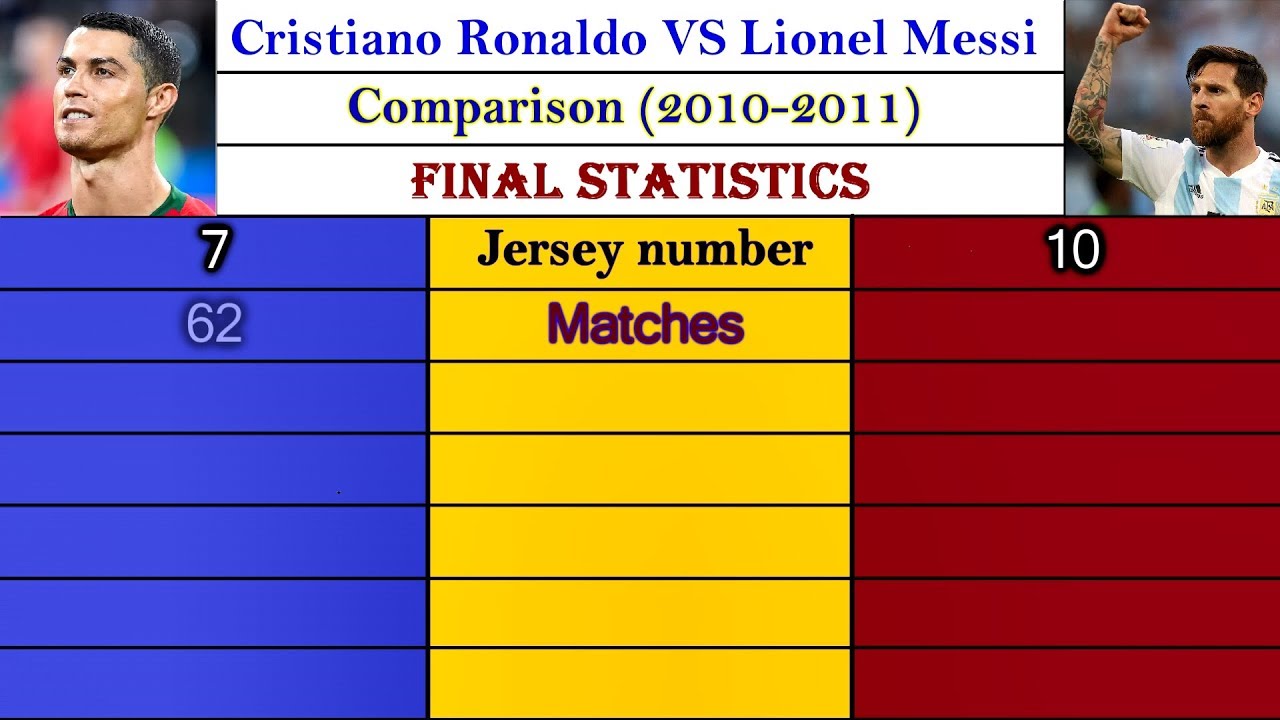 Cristiano Ronaldo VS Lionel Messi. 2010-2011 Comparison. Matches, Goals, Assists, Cards & More.
