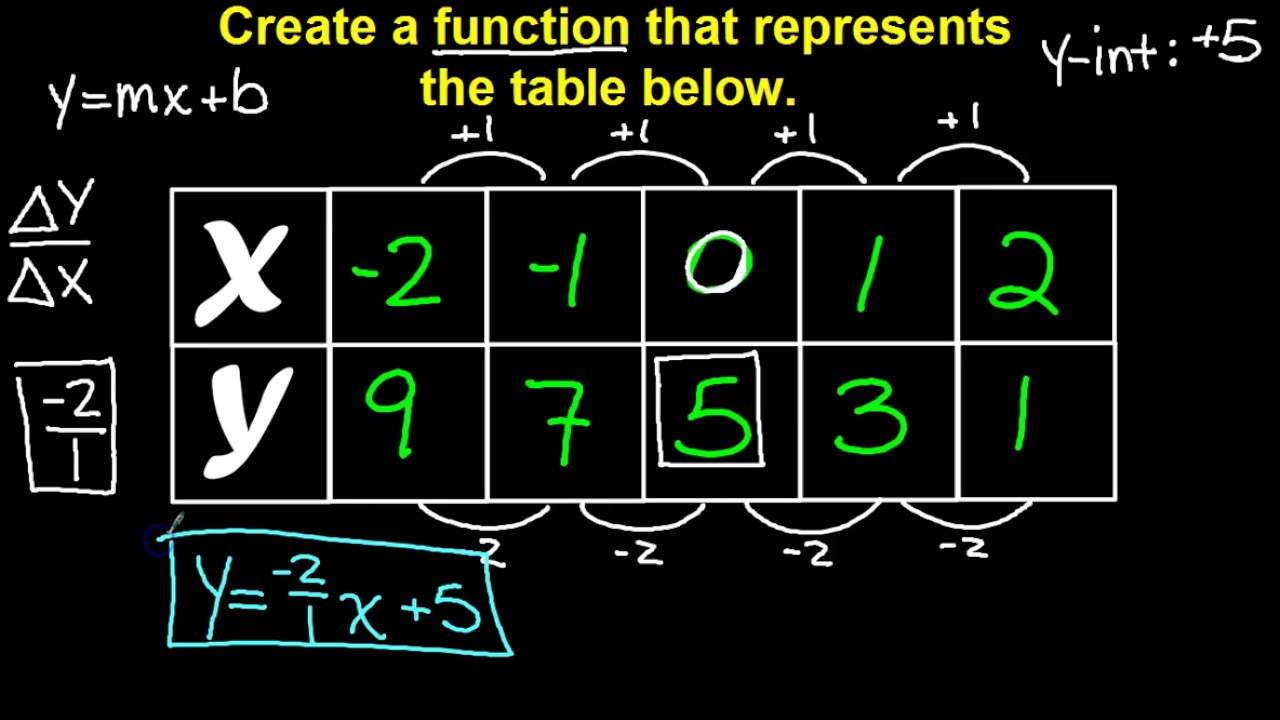 write-a-linear-equation-from-a-table-youtube