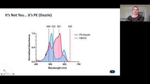 Flow Cytometry Panel Design with NovaFluors™
