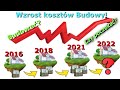 Wzrost kosztów materiałów budowlanych| Dlaczego koszta budowy wciąż rosną?|Materiały budowlane|