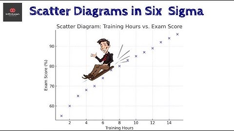 🎯 Scatter Diagram in Six Sigma: How to Analyze Data Relationships for Process Improvement
