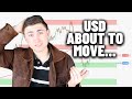 Forex Trade Alert: This USD Pair looks Ready to Run...