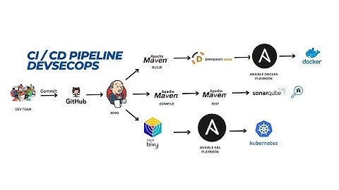 DevSecOps CI/CD Pipeline for Java Petstore App with Jenkins,Ansible, Docker & Kubernetes | English