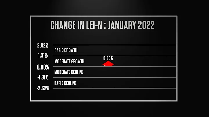 Nebraska Bureau of Business Research Leading Economic Indicator – February 2022
