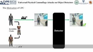Universal Physical Camouflage Attacks on Object Detectors