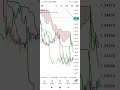 How to add & use ICHIMOKU Cloud Indicator on MT5 Chart (Ichimoku Kinko Hyo Strategy on MT5 mobile)
