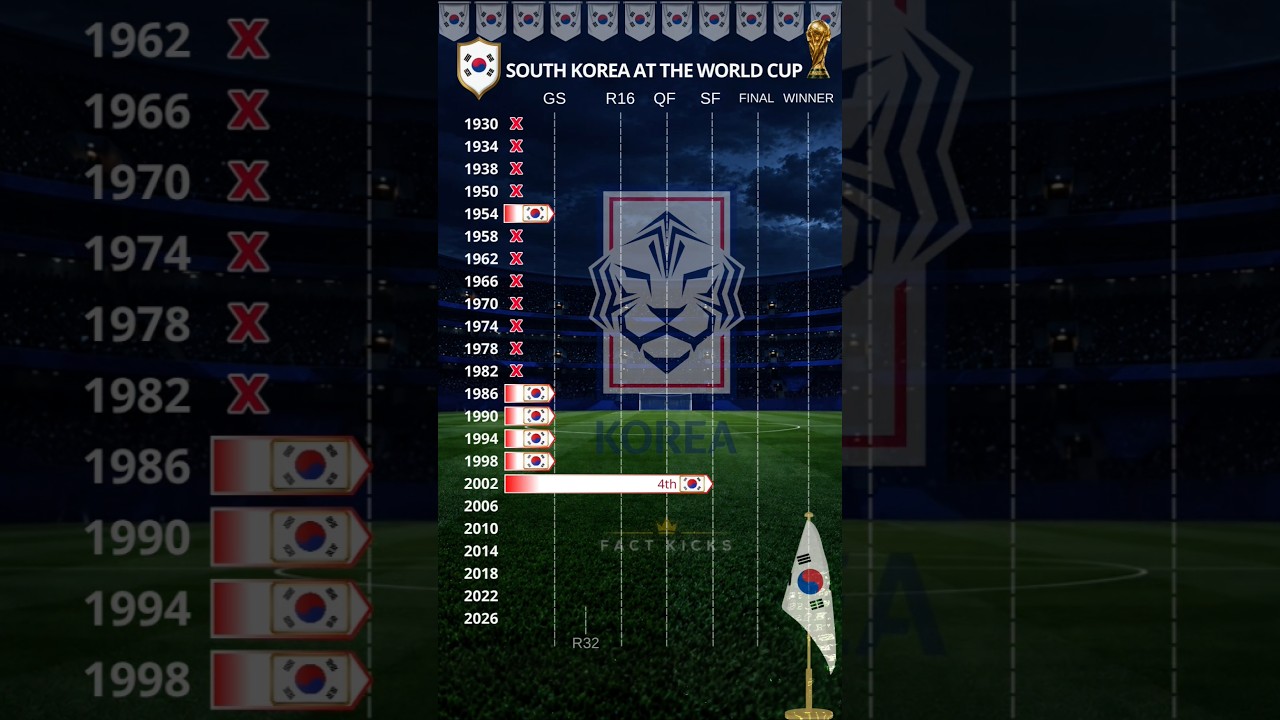 SOUTH KOREA'S WORLD CUP JOURNEY 🇰🇷🔥