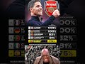 Mikel Arteta Is Already aAmong The Top Five Managers With The hHighest Win Rates In Finals..🏆⚽