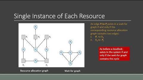Deadlock Detection Algorithm & Wait-for Graph