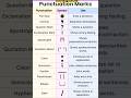 Punctuation Marks/ Punctuation In English Grammar #shorts #learnenglish
