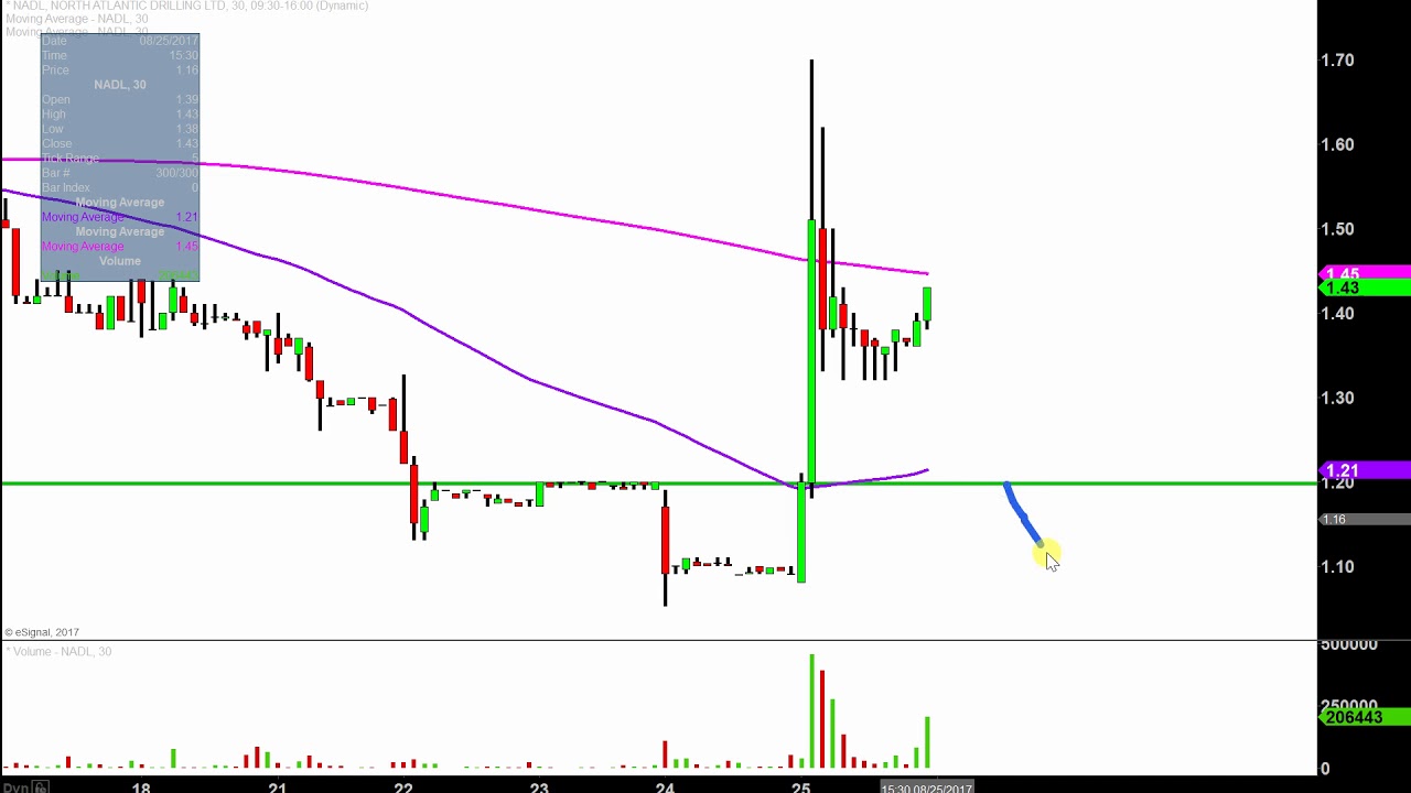 Nadl Stock Chart