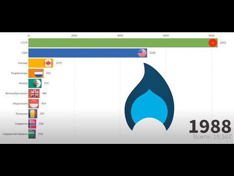 ТОП-10 СТРАН ПО ДОБЫЧЕ ГАЗА С 1922-2020 г. (ТВт·ч/год)