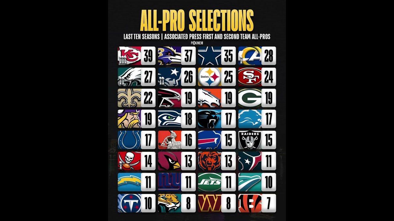 Every Teams amount of 1st and 2nd all-pro selections in the last 10 years 