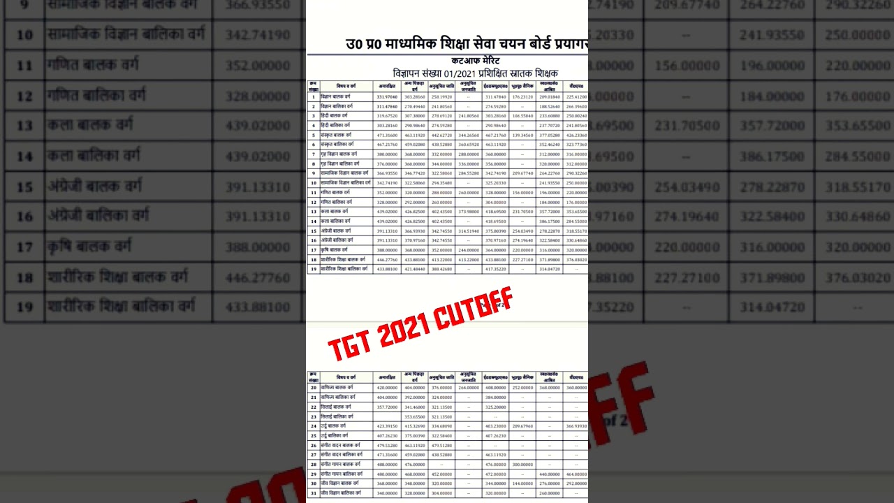 UP TGT 2021 ALL SUBJECT CUTOFF