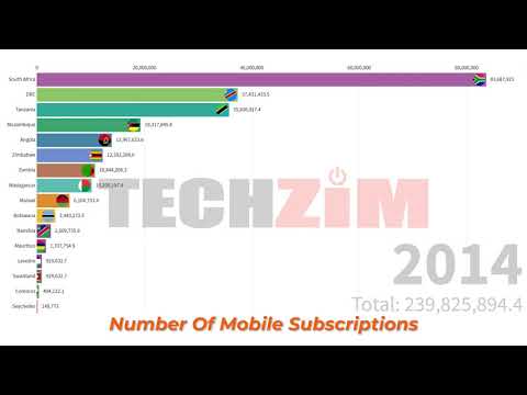 SADC Countries Mobile Phone Subscribers 2000 - 2018