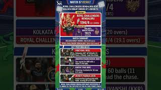 IPL2026 Match summary - KKR v RCB - RCB won by 6wickets. #rcb #kkr #viratkohli #ipl #cricket #shorts