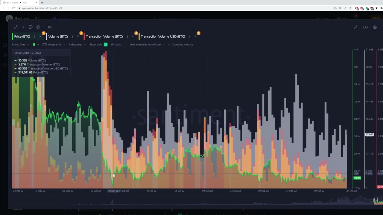 Trading and Transaction Volume | Santiment Academy
