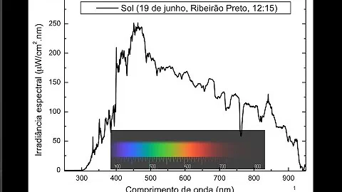 Qual das três radiações e a mais energética UVA UVB ou UVC explique?