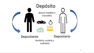 El Mutuo, Comodato Y Depósito. Diferencias Y Semejanzas.