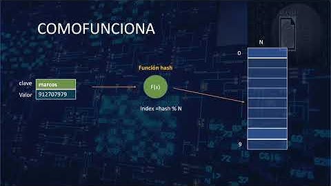 método de búsqueda hash | implementación C++