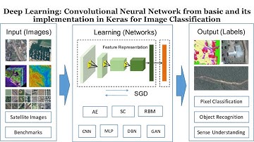 Deep Learning: CNN model from basic and its implementation in Keras for Image Classification