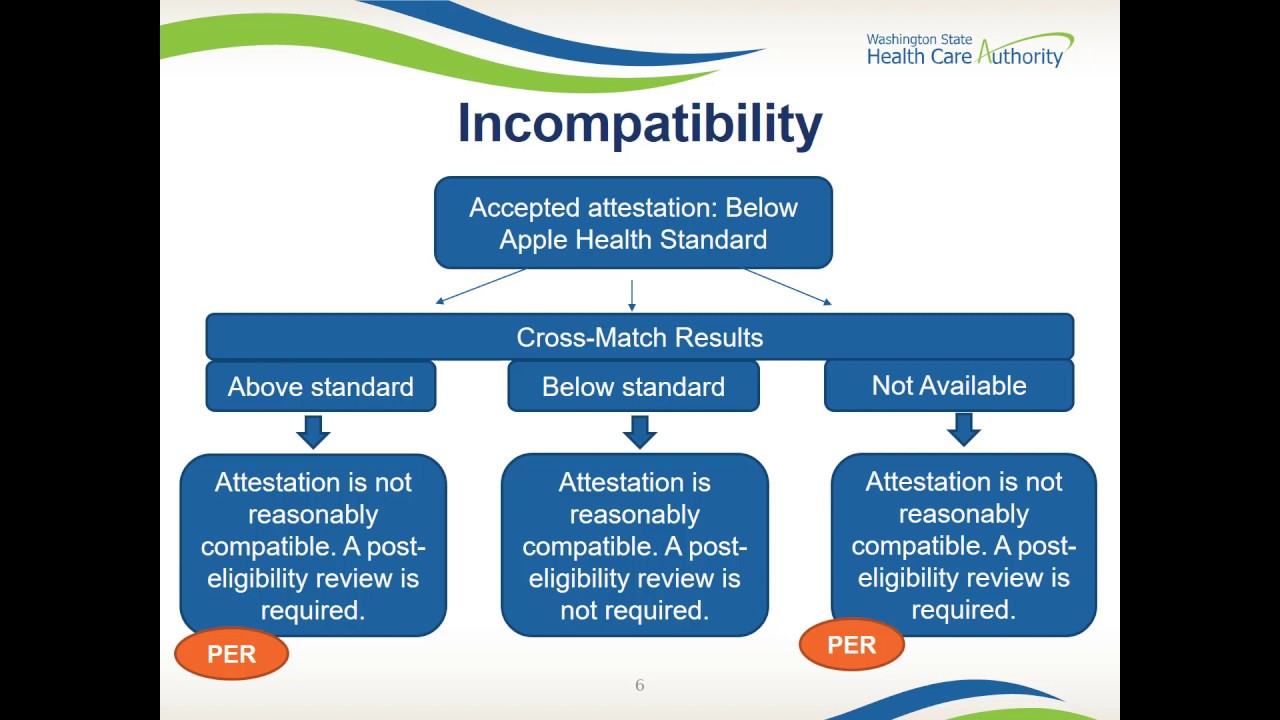 Wa Apple Health Eligibility Https Depts Washington Edu Uwchips Docs