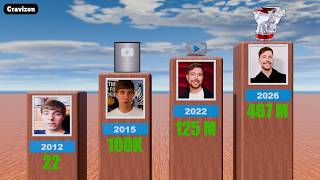 MrBeast Subscribers Evolution (2012–2026) | 3D Comparison