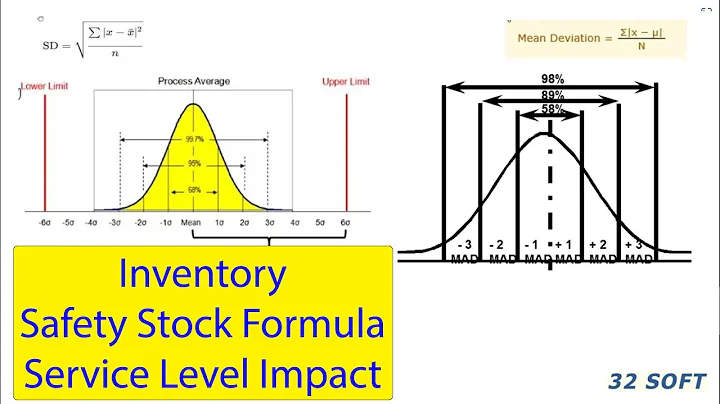 Safety Stock Concept Formula Service Level #productionplanning #manufacturing #inventory