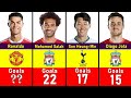 Top Scorers in Premier League 2021/22.