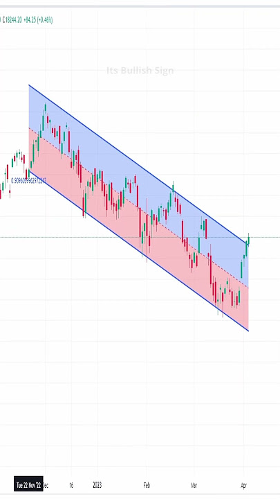 Linear Regression Channel Based Strategy