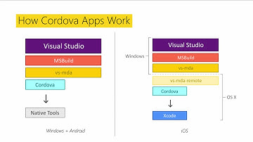 Create iOS, Android, Windows Phone Apps with Apache Cordova In Visual Studios with HTML & JavaScript