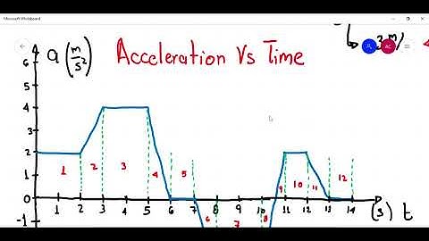 Acceleration vs Time graph (and Jerk...)