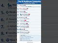TOP 10 LARGEST HEALTH CARE COMPANIES IN THE WORLD IN 2026