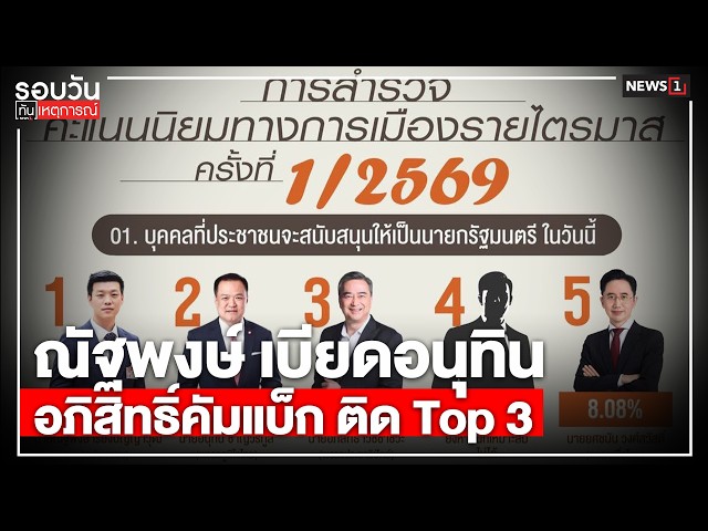 ณัฐพงษ์ เบียดอนุทินอภิสิทธิ์คัมแบ็ก ติด Top 3 : รอบวันทันเหตุการณ์ 12.00น./ วันที่ 29 มี.ค. 69