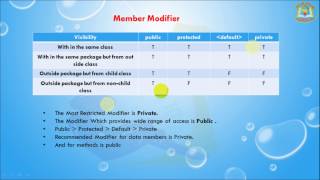 Famous Lesson - 18 : Core Java Basics - Member Modifiers In Java Programming Net Worth