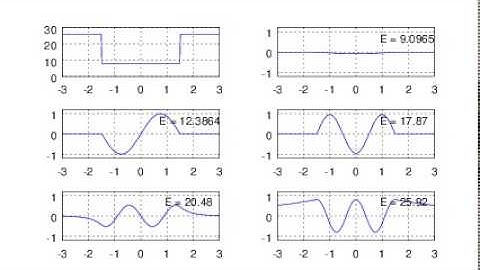 Quantum mechanical waves in a finite potential well.