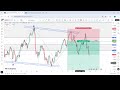 WEEKLY FOREX OUTLOOK: EURUSD, GBPUSD, GOLD, UKOIL, BITCOIN KEY LEVELS | EP 48