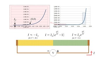 P-N junction, electron/hole flow, exponential diode equation, valve, photovoltaic solar cell, LED