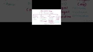 Antiplatelet & Fibrinolytics in 60 Seconds | Easy Classification Trick | Pharmacy Shorts