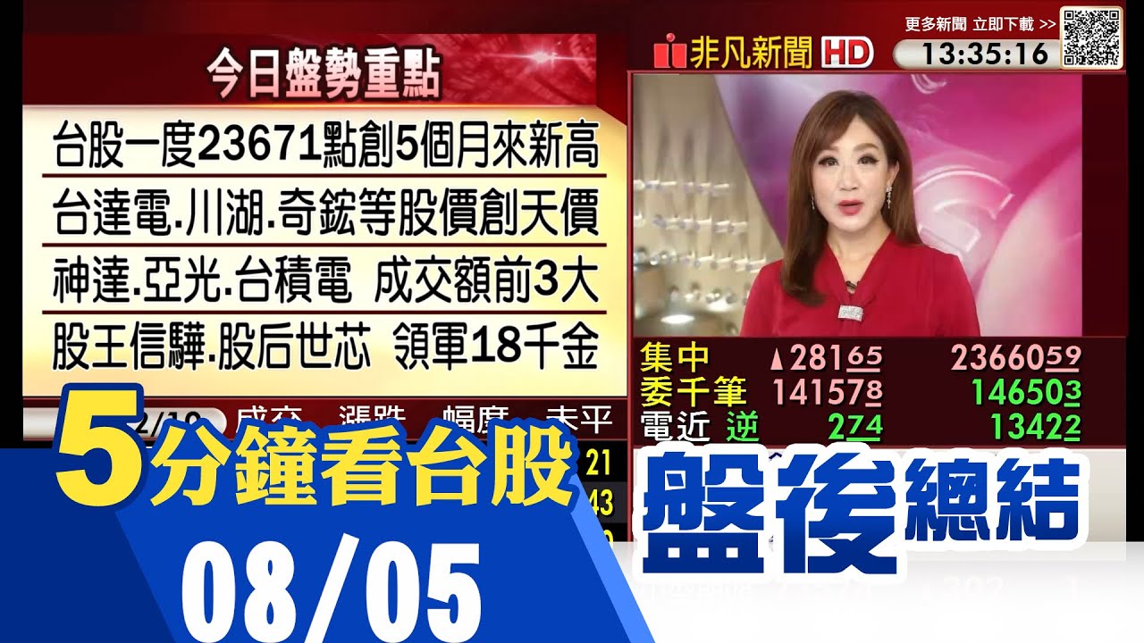 Fed降息機率升至9成 美股收紅 台股再創波段高 2奈米晶片製程傳技術外洩 台積電:相關人員採取嚴格懲處  輝達題材夯:電源.機器人.光學等｜主播陳韋如｜【5分鐘看台股】20250805｜非凡財經新聞